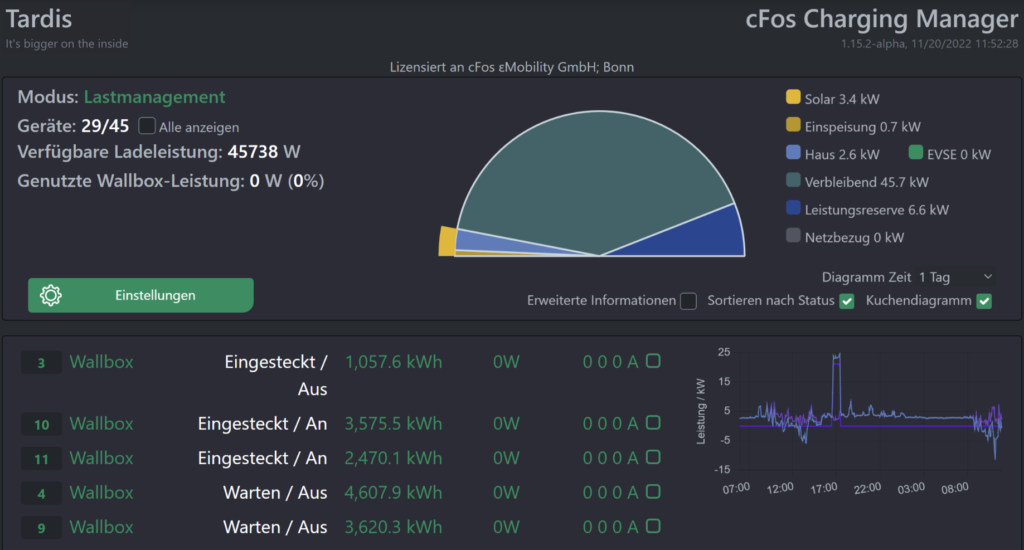 cFos Power Brain Solar Wallbox mit Phasenumschaltung für ...